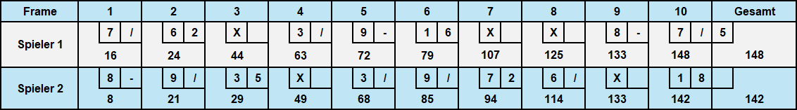 Bowlingregeln 1 Beispiel für die 10 Frames beim Bowling